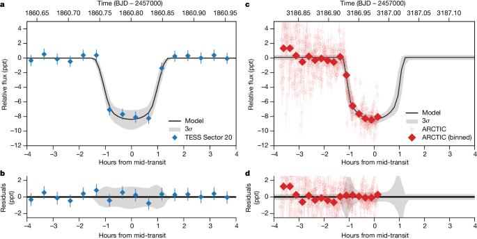 A hot-Jupiter progenitor on a super-eccentric retrograde orbit