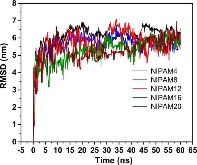 Molecular understanding of the self-assembly of an N-isopropylacrylamide delivery system for the loading and temperature-dependent release of curcumin