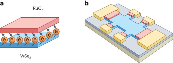 Breaking barriers by interfacial charge transfer