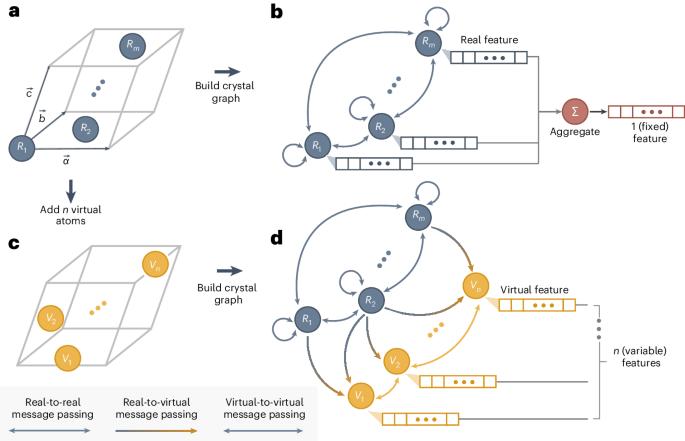 Boosting graph neural networks with virtual nodes to predict phonon properties