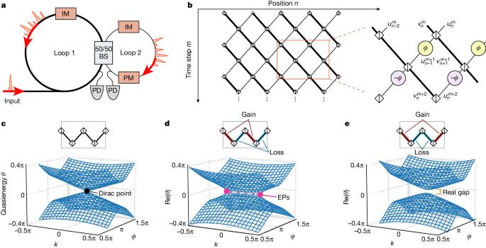 Dirac mass induced by optical gain and loss