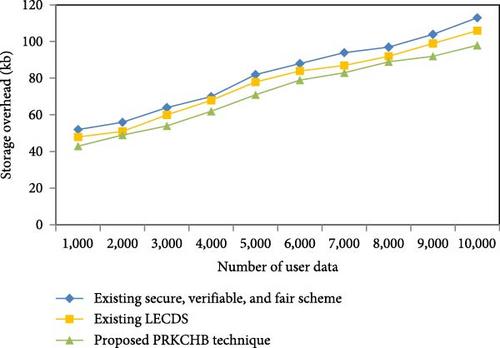 Blockchain-Based Piecewise Regressive Kupyna Cryptography for Secure Cloud Services