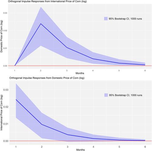 Did the entry of the corn ethanol industry in Brazil affect the relationship between domestic and international corn prices?