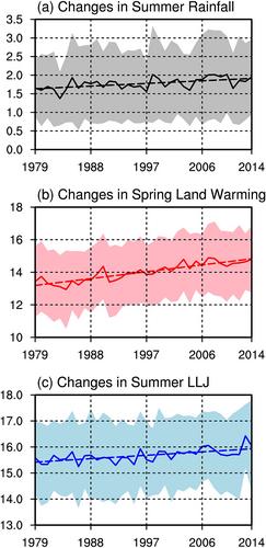 CMIP6 Models Underestimate Rainfall Trend on South Asian Monsoon Edge Tied to Middle East Warming