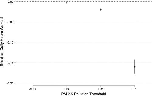 The Unequal Effects of Pollution on Labor Supply