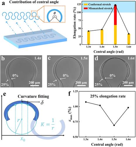 A deformation mismatch strategy enables over 120% stretchability of encapsulated serpentine silicon strips for stretchable electronics