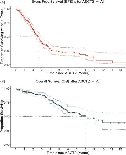 Impact of second autologous stem-cell transplantation at relapsed multiple myeloma: A French multicentric real-life study