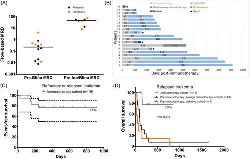 Disease-burden-adapted immunotherapy protocol for primary refractory or high-risk relapsed pediatric acute lymphoblastic leukemia