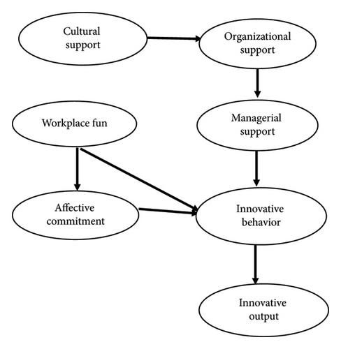 Examining the Relationship between Workplace Fun and Innovative Behavior among Nurses: The Mediating Effect of Innovation Support and Affective Commitment