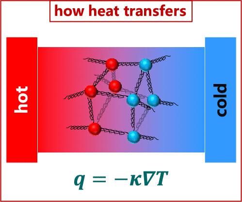 Fourier Law Fidelity Contrasted by Infrared Imaging as Heat Flows through Metals and Polymers