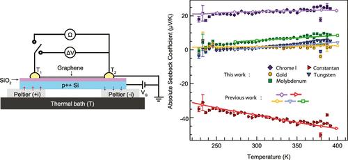 Direct Measurement of the Absolute Seebeck Coefficient Using Graphene as a Zero Coefficient Reference