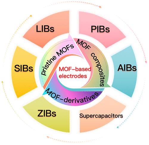 Recent Progress and Perspectives on Metal–Organic Framework-Based Electrode Materials for Metal-Ion Batteries and Supercapacitors