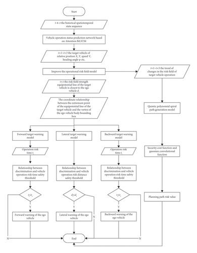 Research on Intelligent Vehicle Operation Risk Assessment and Early Warning Based on Predictive Risk Field