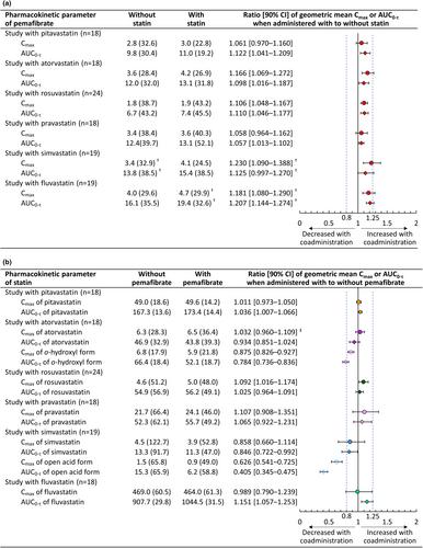 Drug–drug interactions between pemafibrate and statins on pharmacokinetics in healthy male volunteers: Open-label, randomized, 6-sequence, 3-period crossover studies