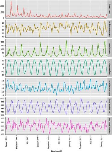 Long- and Short-Run Asymmetric Effects of Meteorological Parameters on Hemorrhagic Fever with Renal Syndrome in Heilongjiang: A Population-Based Retrospective Study