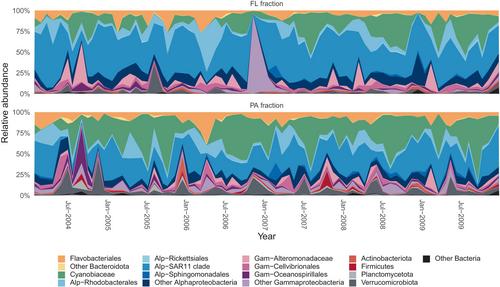 Seasonal and interannual variability of the free-living and particle-associated bacteria of a coastal microbiome