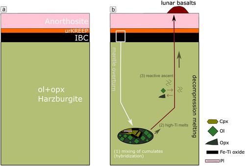 Experimental Constraints on the Origin of the Lunar High-Ti Basalts