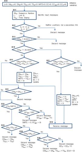 Packet reception algorithm for redundant data links in transport drones