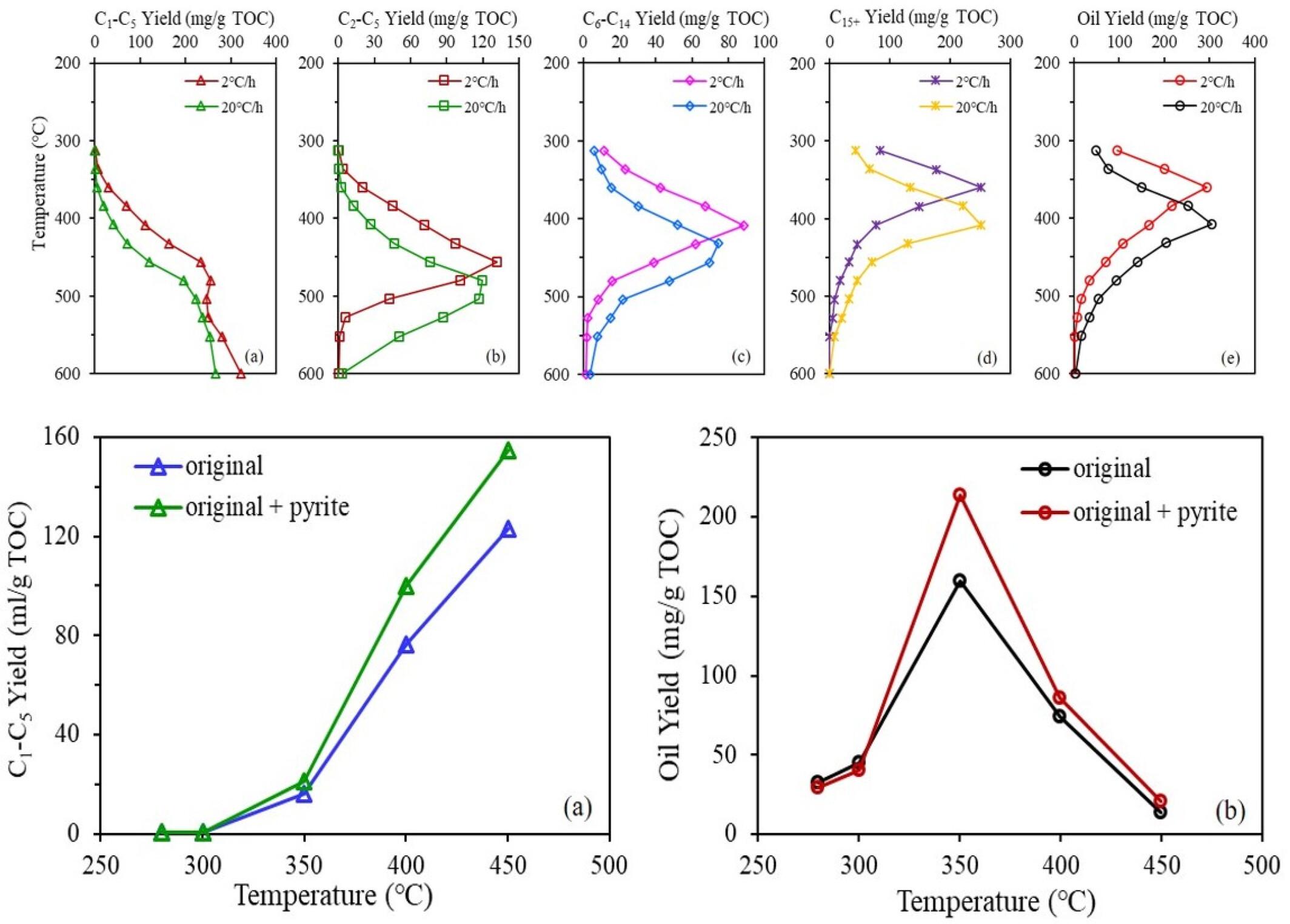 Pyrolytic hydrocarbon generation characteristics of the Chang 7 shale based on different experimental methods: Implications for shale oil and gas in the Ordos Basin