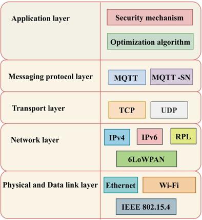 Secure and efficient device-to-device communication in IoT: The DMBSOA-enhanced MQTT protocol