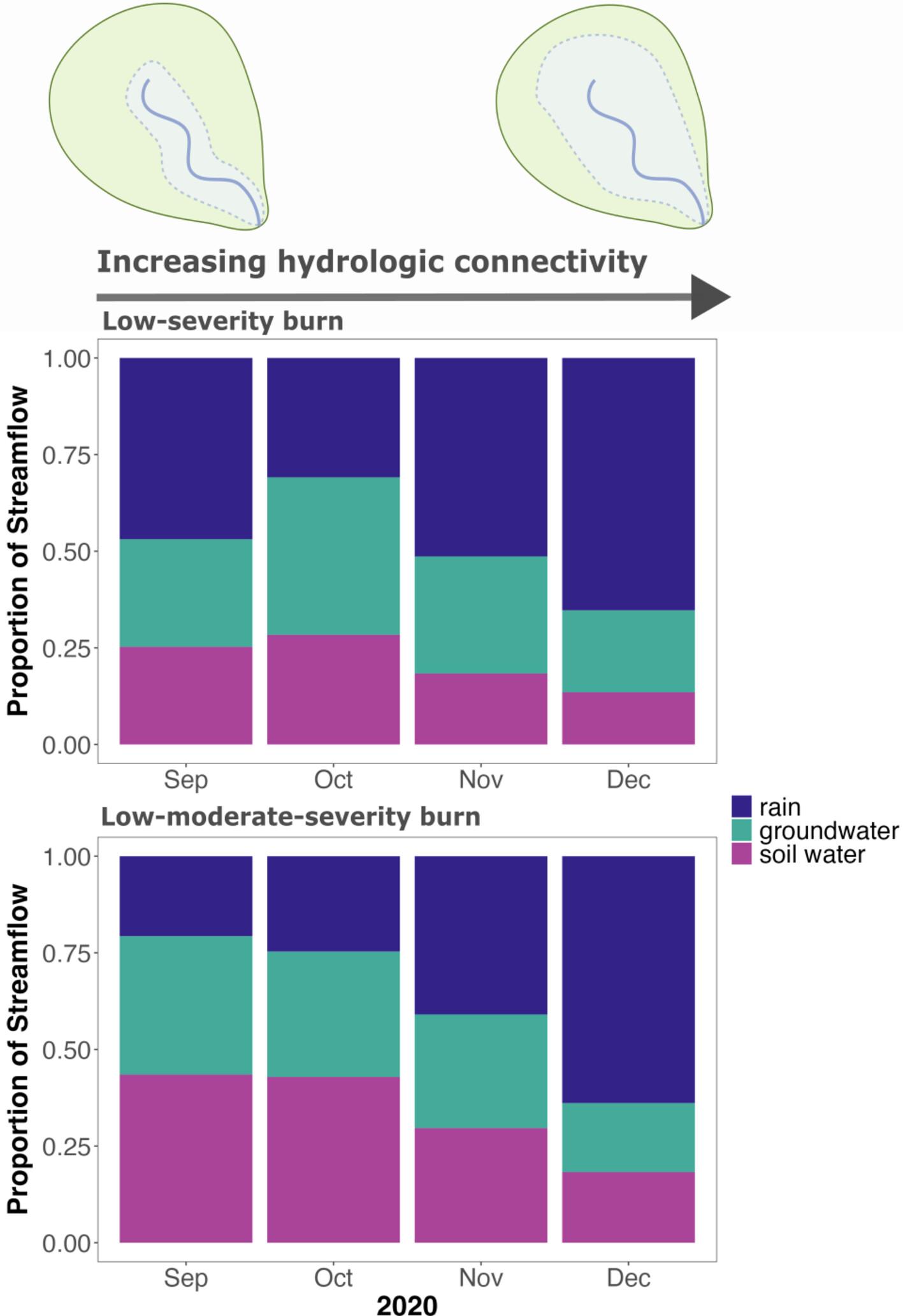 Stream chemical response is mediated by hydrologic connectivity and fire severity in a Pacific Northwest forest