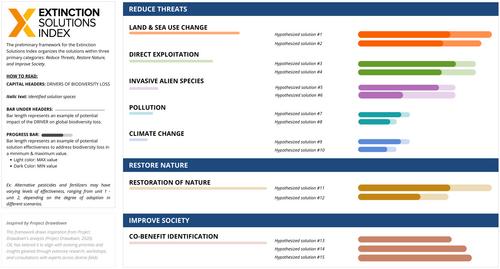 The Extinction Solutions Index (ESI): A framework to measure solution efficiency to address biodiversity loss