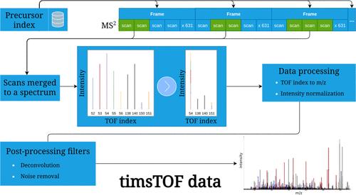 Full Native timsTOF PASEF-Enabled Quantitative Proteomics with the i2MassChroQ Software Package