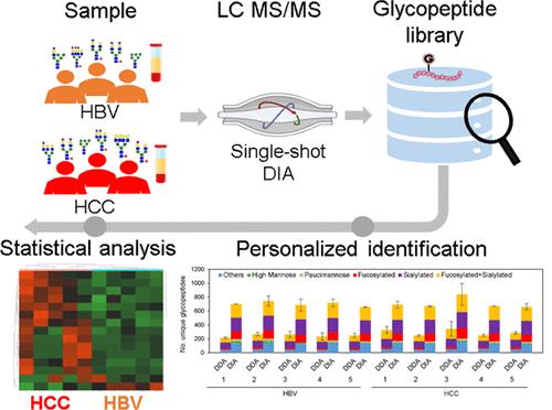 Data Independent Acquisition Mass Spectrometry Enhanced Personalized Glycosylation Profiling of Haptoglobin in Hepatocellular Carcinoma