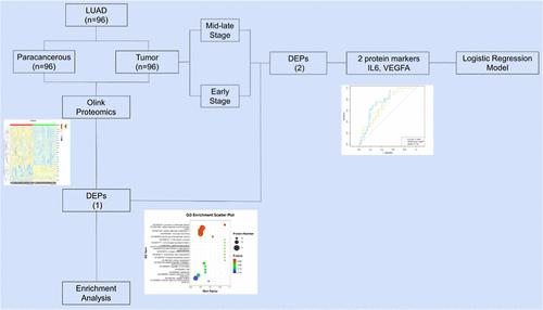 Olink Proteomics-Based Exploration of Immuno-Oncology-Related Biomarkers Leading to Lung Adenocarcinoma Progression