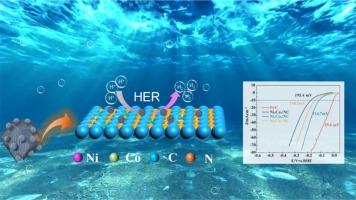 Electronic modulation optimizes intermediate adsorption on Ni sites via coupling NiCo alloy in N-doped carbon dodecahedrons toward efficient hydrogen evolution reaction