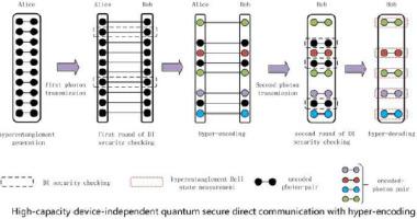 High-capacity device-independent quantum secure direct communication based on hyper-encoding