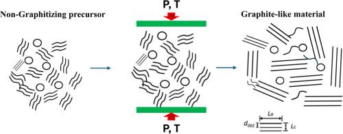 Effect of carbonization methods on graphitization of soft and hard carbons