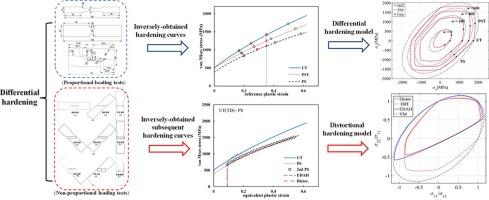 Constitutive description of distortional hardening in a TWIP steel: Addressing differential hardening under nonlinear strain paths