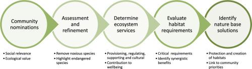 A framework for using community determined iconic species to advance socio-ecology connections and promote nature-based solutions