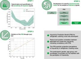 Psychoacoustic model for detecting the sensation of impulsivity in acoustic signals from refrigerators