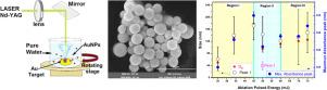 Control of the size distribution of AuNPs for colorimetric sensing by pulsed laser ablation in liquids