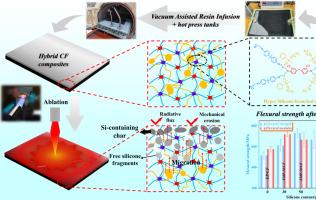 In situ construction of silicon-containing carbon layer by hyper silicone-branched structure endows epoxy/carbon fiber composites with high strength and ablation resistance