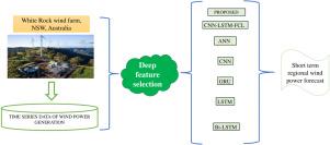 Very short-term wind power forecasting for real-time operation using hybrid deep learning model with optimization algorithm