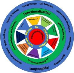 Recent trends in Photoelectrocatalysts: Types, influencing factors, and versatile applications: A comprehensive review