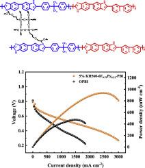 Achieving high cell performance based on block copolymer PBI membrane with strong acid absorbing Py-PBI segments