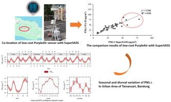 Assessing low-cost sensor for characterizing temporal variation of PM2.5 in Bandung, Indonesia