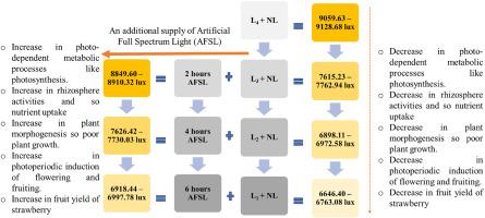 Correlation, path-coefficient and principal component analysis association among quantitative traits in strawberry to unlock potential of vertical farming system