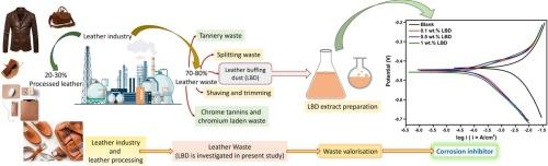 Valorisation of leather buffing dust as corrosion inhibitor for mild steel in H2SO4 acid