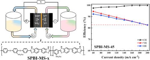 A soluble highly-sulfonated polybenzimidazole with high molecular weight as membrane for vanadium flow battery with enhanced performance and long-term stability