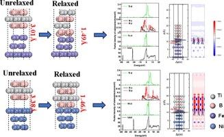 Research on the electronic properties of TiB2/γ-Fe(1 1 1) and TiB2/Ni(1 1 1) interfaces