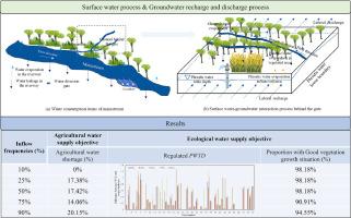 Multi-objective double layer water optimal allocation and scheduling framework combing the integrated surface water – groundwater model