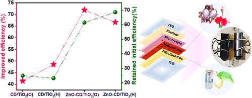 Carbon dots-Zno/TiO2 ternary nanocomposite as a proficient material to enhance the performance of natural DSSC