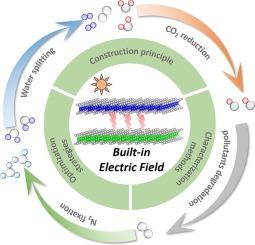 Boosting the built-in electric field in heterojunctions of 2D and 3D systems to accelerate the separation and transfer of photogenerated carriers for efficient photocatalysis