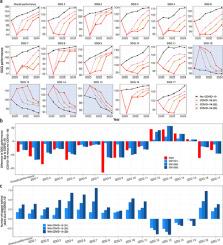 Quantifying the impacts of COVID-19 on Sustainable Development Goals using machine learning models