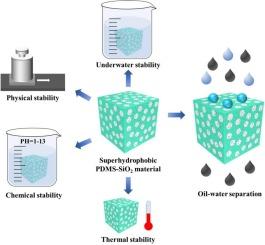 Easy and fast preparation of superhydrophobic multi-level structures with high stability and oil-water separation efficiency